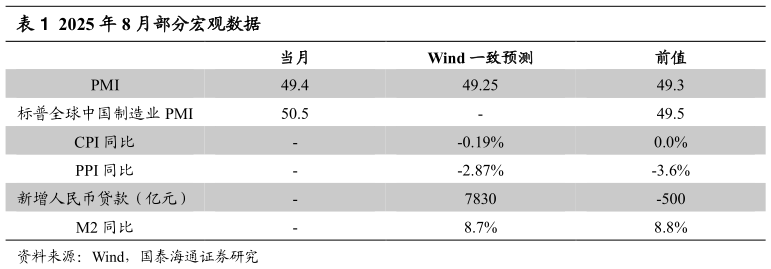 我想了解一下2025 年 8 月部分宏观数据