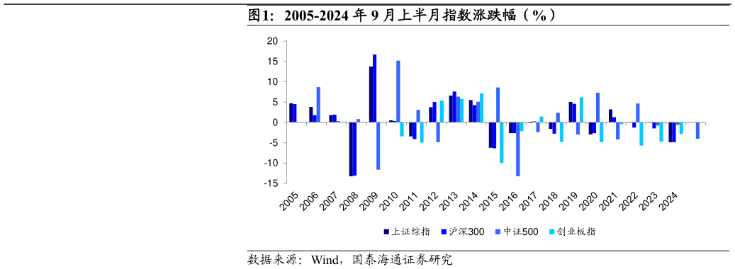 想问下各位网友2005-2024 年 9 月上半月指数涨跌幅（%）