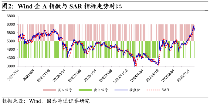 想关注一下Wind 全 A 指数与 SAR 指标走势对比