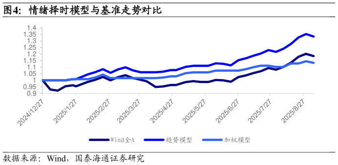 想问下各位网友情绪择时模型与基准走势对比
