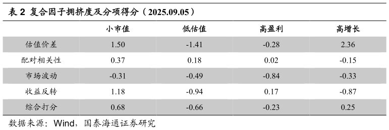 想问下各位网友复合因子拥挤度及分项得分（2025.09.05）