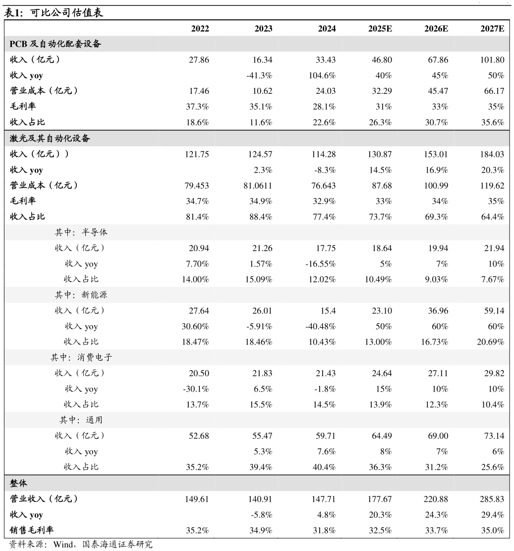 咨询下各位可比公司估值表
