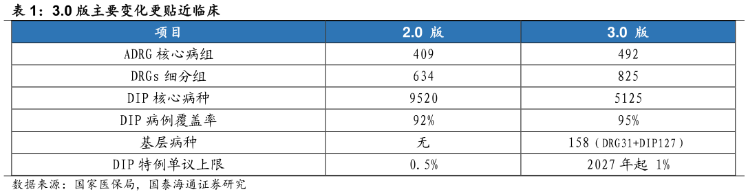怎样理解3.0 版主要变化更贴近临床