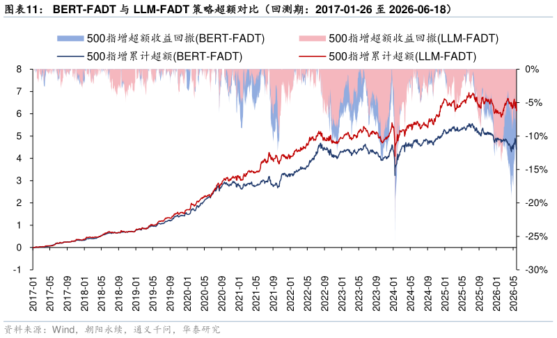 你知道BERT-FADT 与 LLM-FADT 策略超额对比（回测期：2017-01-26 至 2026-06-18）