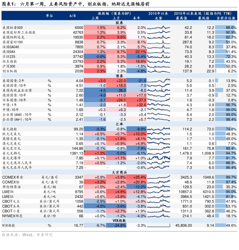 谁能回答六月第一周，主要风险资产中，创业板指、纳斯达克涨幅居前