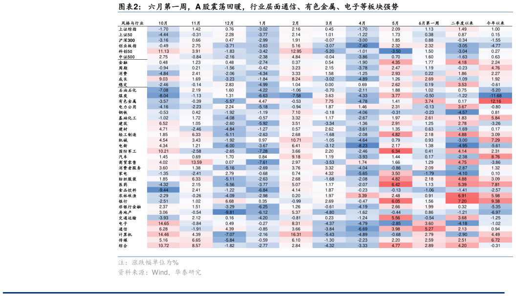 咨询大家六月第一周，A 股震荡回暖，行业层面通信、有色金属、电子等板块强势