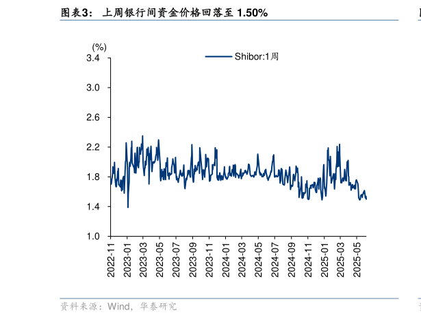 如何看待上周银行间资金价格回落至 1.50%
