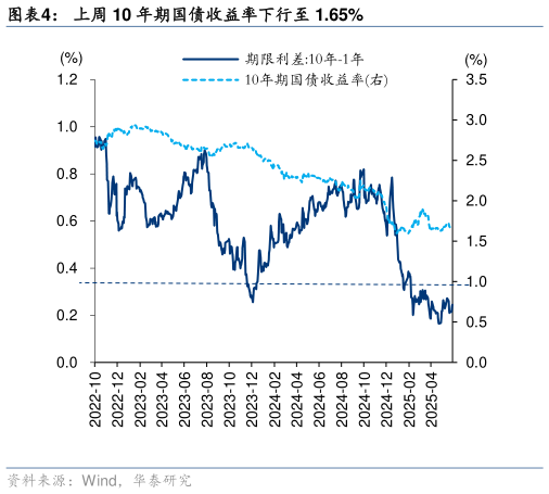 咨询大家上周 10 年期国债收益率下行至 1.65%