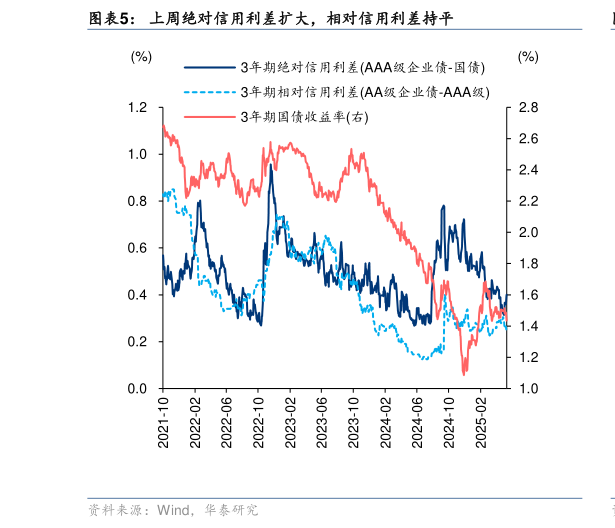 如何了解上周绝对信用利差扩大，相对信用利差持平