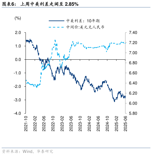 咨询大家上周中美利差走阔至 2.85%