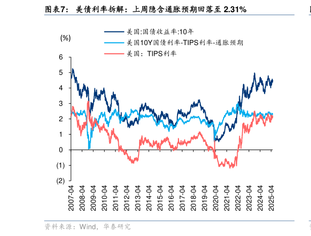 如何解释美债利率拆解：上周隐含通胀预期回落至 2.31%