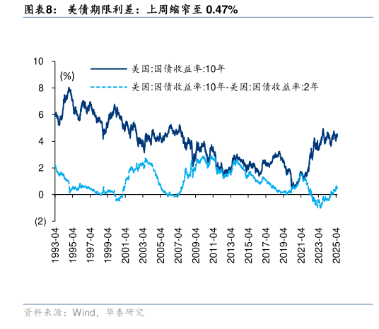 请问一下美债期限利差：上周缩窄至 0.47%