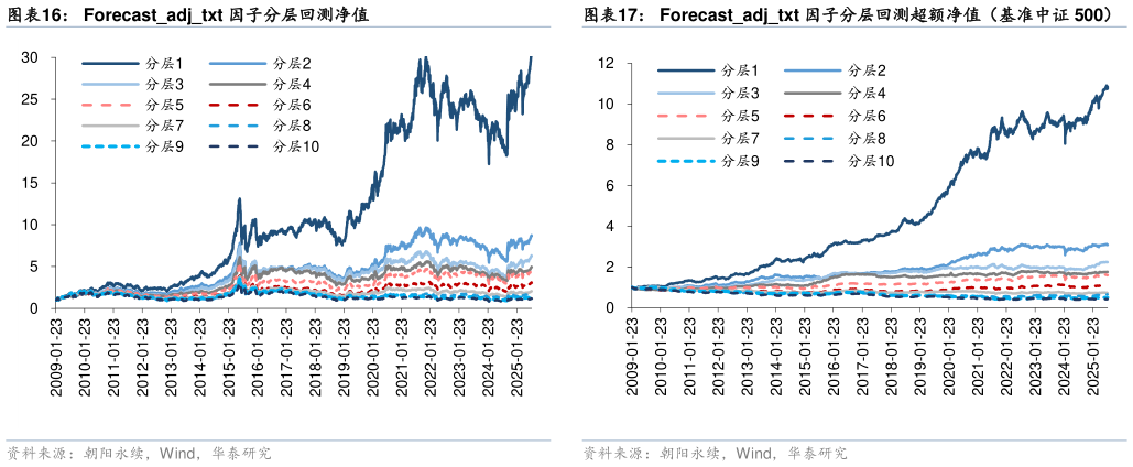 如何解释Forecastadjtxt 因子分层回测净值?