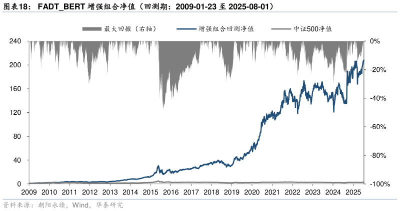 谁知道FADTBERT 增强组合净值（回测期：2009-01-23 至 2025-08-01）?