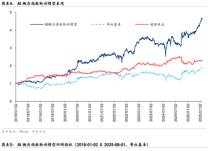 谁能回答AI 概念指数轮动模型表现?