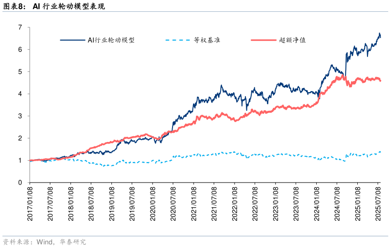 想问下各位网友AI 行业轮动模型表现?