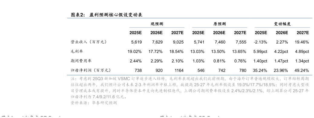 咨询大家盈利预测核心假设变动表