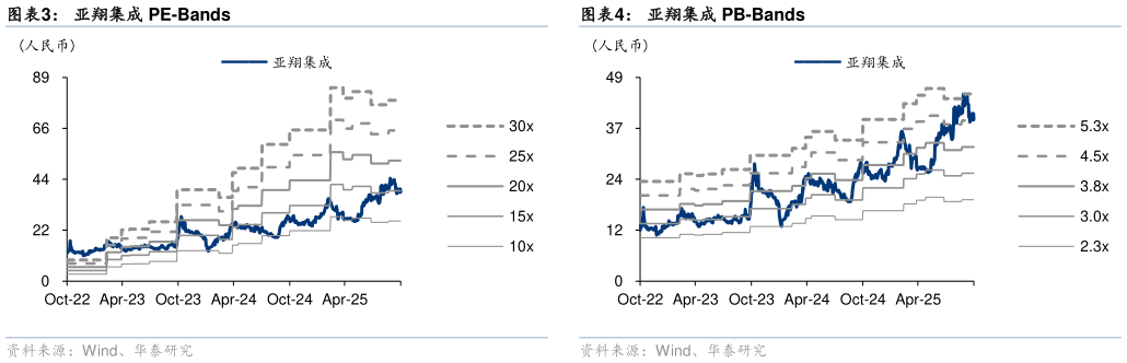 谁能回答亚翔集成 PE-Bands