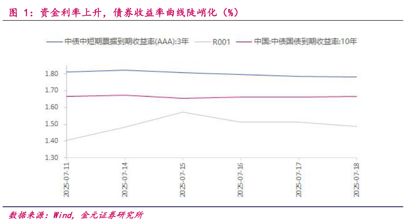 各位网友请教一下资金利率上升,债券收益率曲线陡峭化(%)?