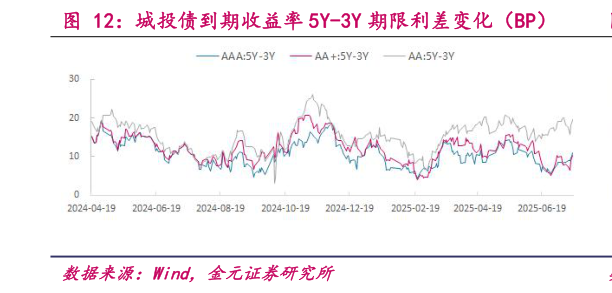 你知道城投债到期收益率 5Y-3Y 期限利差变化(BP)?