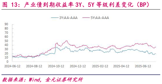 我想了解一下产业债到期收益率 3Y、5Y 等级利差变化(BP)?