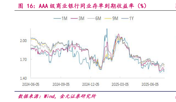 如何解释AAA 级商业银行同业存单到期收益率(%)?