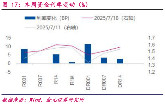 我想了解一下本周资金利率变动(%)?