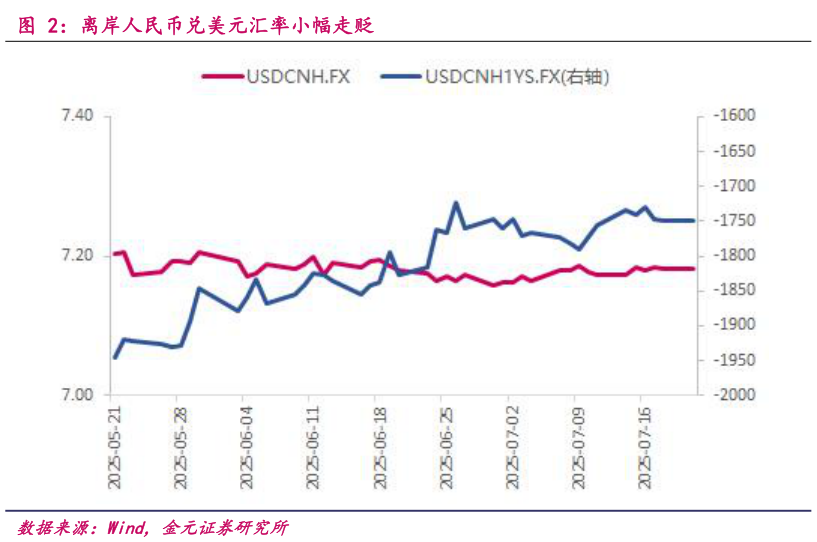 如何解释离岸人民币兑美元汇率小幅走贬?