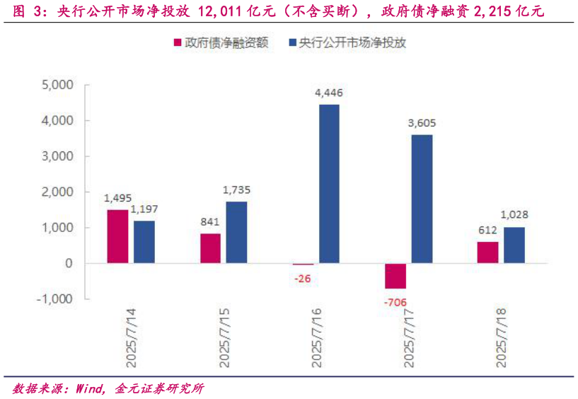 请问一下央行公开市场净投放 12,011 亿元(不含买断),政府债净融资 2,215 亿元?