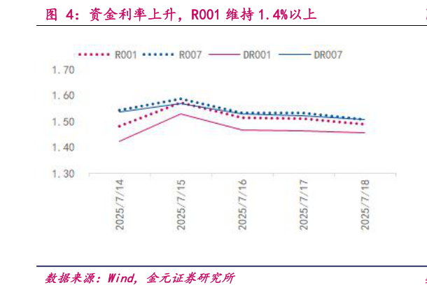 一起讨论下资金利率上升,R001 维持 1.4%以上?