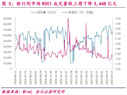 我想了解一下银行间市场 R001 成交量较上周下降 3,448 亿元?
