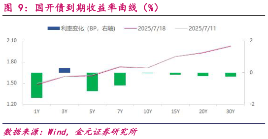 各位网友请教一下国开债到期收益率曲线(%)?