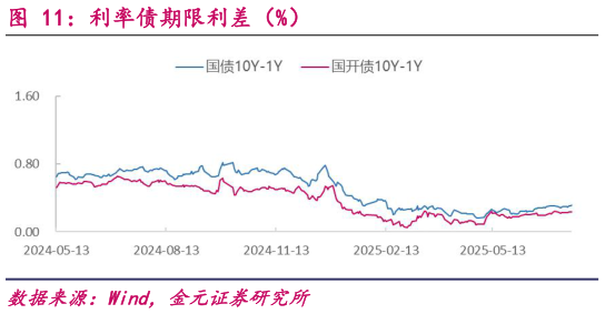 一起讨论下利率债期限利差(%)?