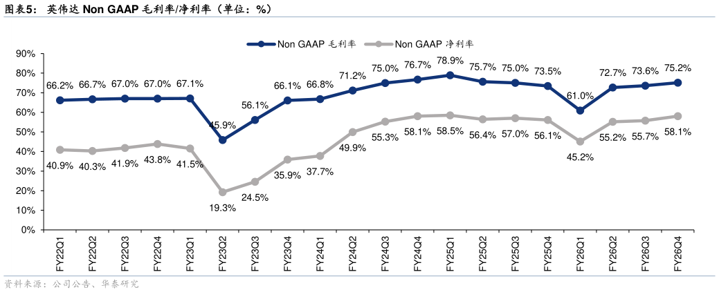你知道英伟达 Non GAAP 毛利率净利率（单位：%）