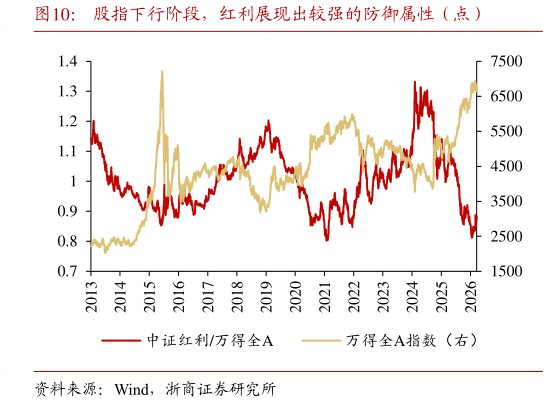想问下各位网友股指下行阶段，红利展现出较强的防御属性（点）