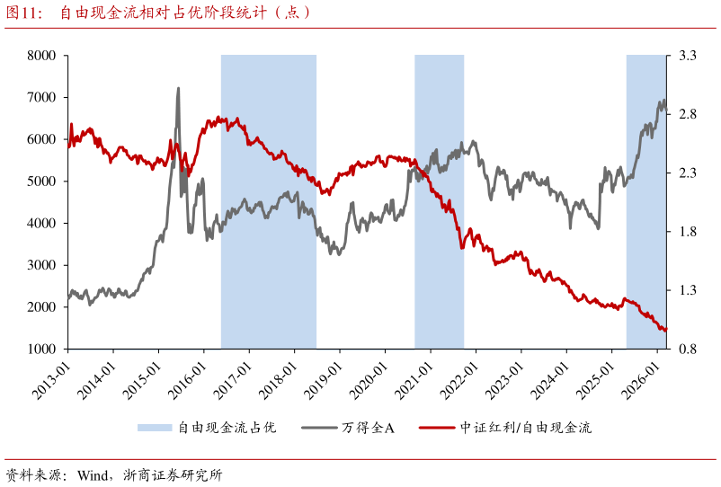 如何看待自由现金流相对占优阶段统计（点）