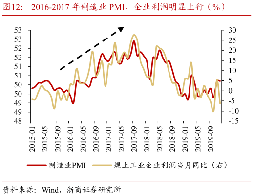 如何看待2016-2017 年制造业 PMI、企业利润明显上行（%）