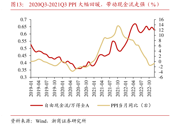 如何解释2020Q3-2021Q3 PPI 大幅回暖，带动现金流走强（%）