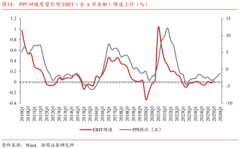 请问一下PPI 回暖有望引领 EBIT（全 A 非金融）增速上行（%）