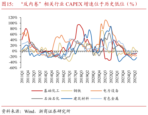 谁知道“反内卷”相关行业 CAPEX 增速位于历史低位（%）