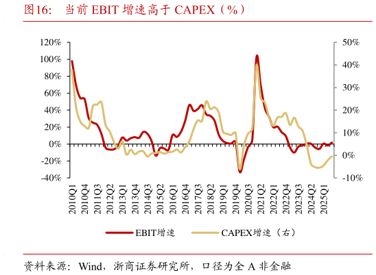 想问下各位网友当前 EBIT 增速高于 CAPEX（%）