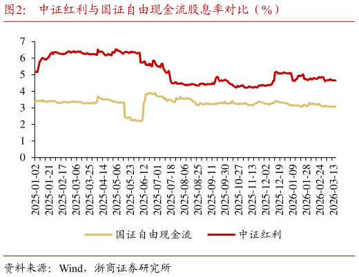 咨询下各位中证红利与国证自由现金流股息率对比（%）