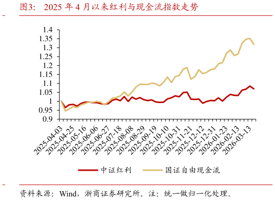 如何了解2025 年 4 月以来红利与现金流指数走势