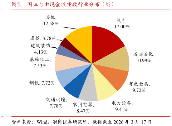 谁知道国证自由现金流指数行业分布（%）