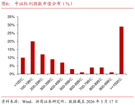 一起讨论下中证红利指数市值分布（%）