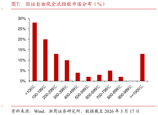 如何了解国证自由现金流指数市值分布（%）
