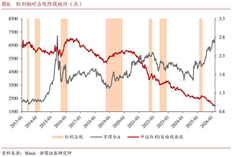 想问下各位网友红利相对占优阶段统计（点）
