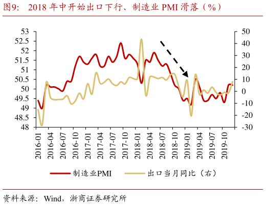 各位网友请教一下2018 年中开始出口下行、制造业 PMI 滑落（%）