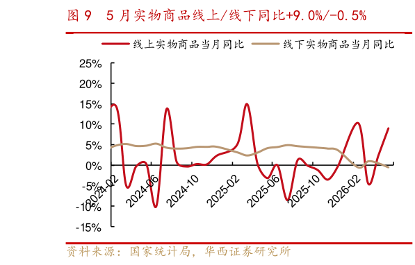 一起讨论下5 月实物商品线上线下同比9.0%-0.5%