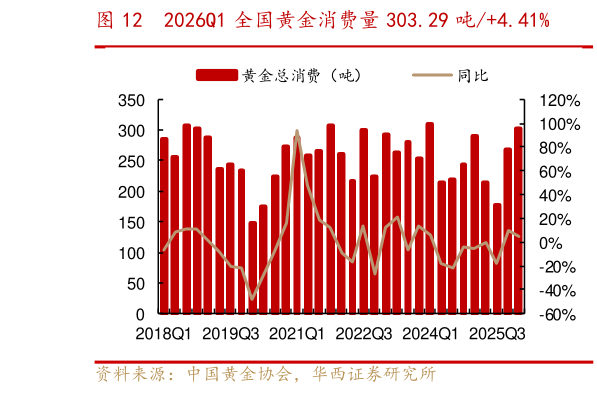 如何了解2026Q1 全国黄金消费量 303.29 吨4.41%